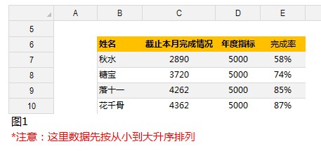 Excel制作达成率图表—excel技巧教程|叨客学习资料网-叨客学习资料网